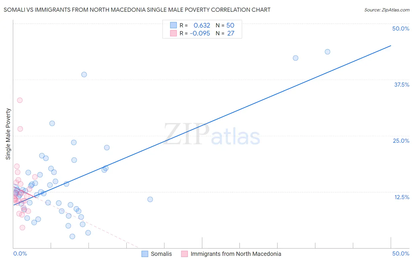 Somali vs Immigrants from North Macedonia Single Male Poverty
