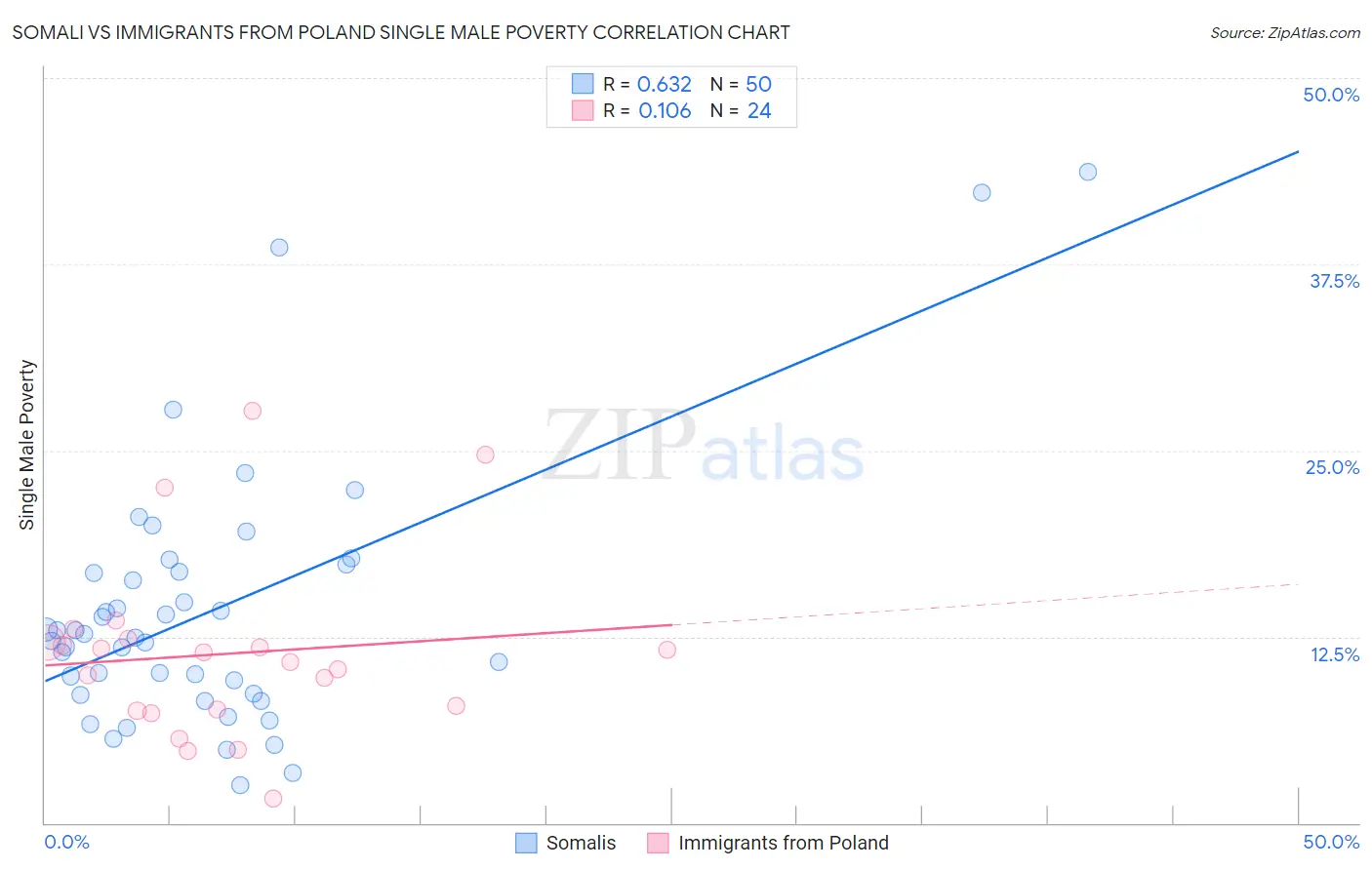 Somali vs Immigrants from Poland Single Male Poverty