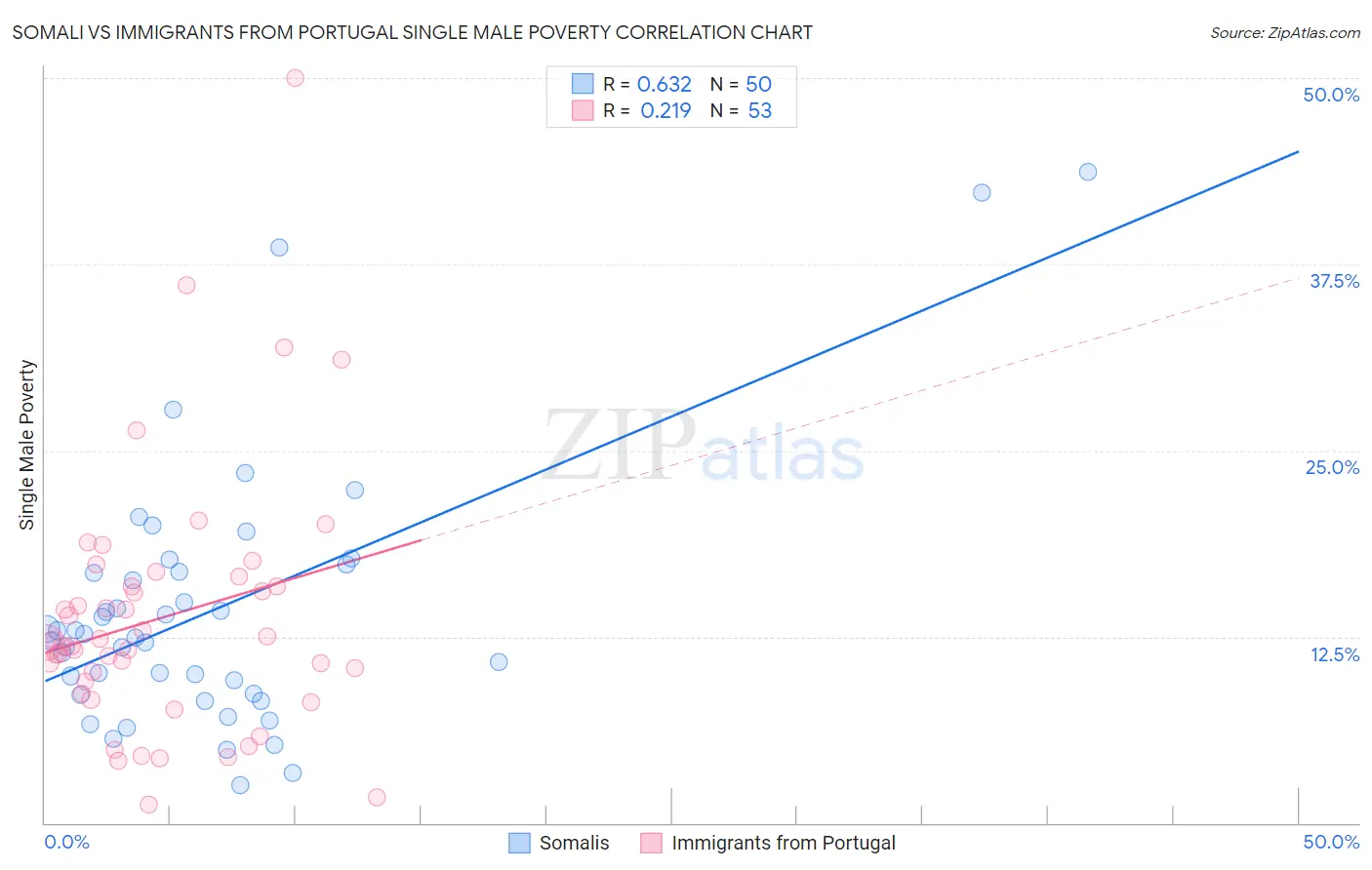 Somali vs Immigrants from Portugal Single Male Poverty