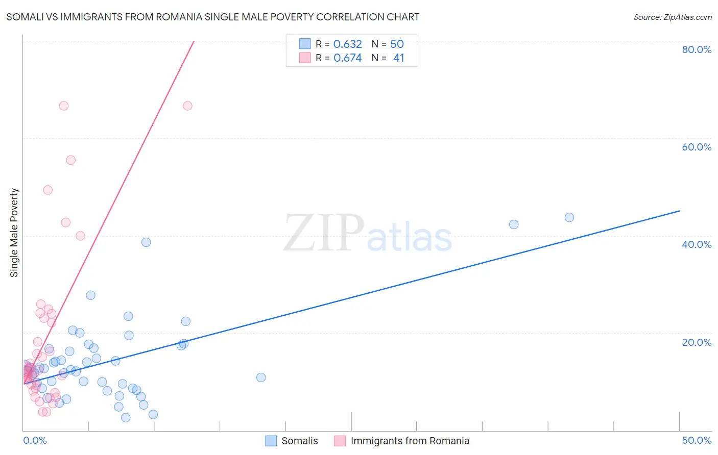 Somali vs Immigrants from Romania Single Male Poverty