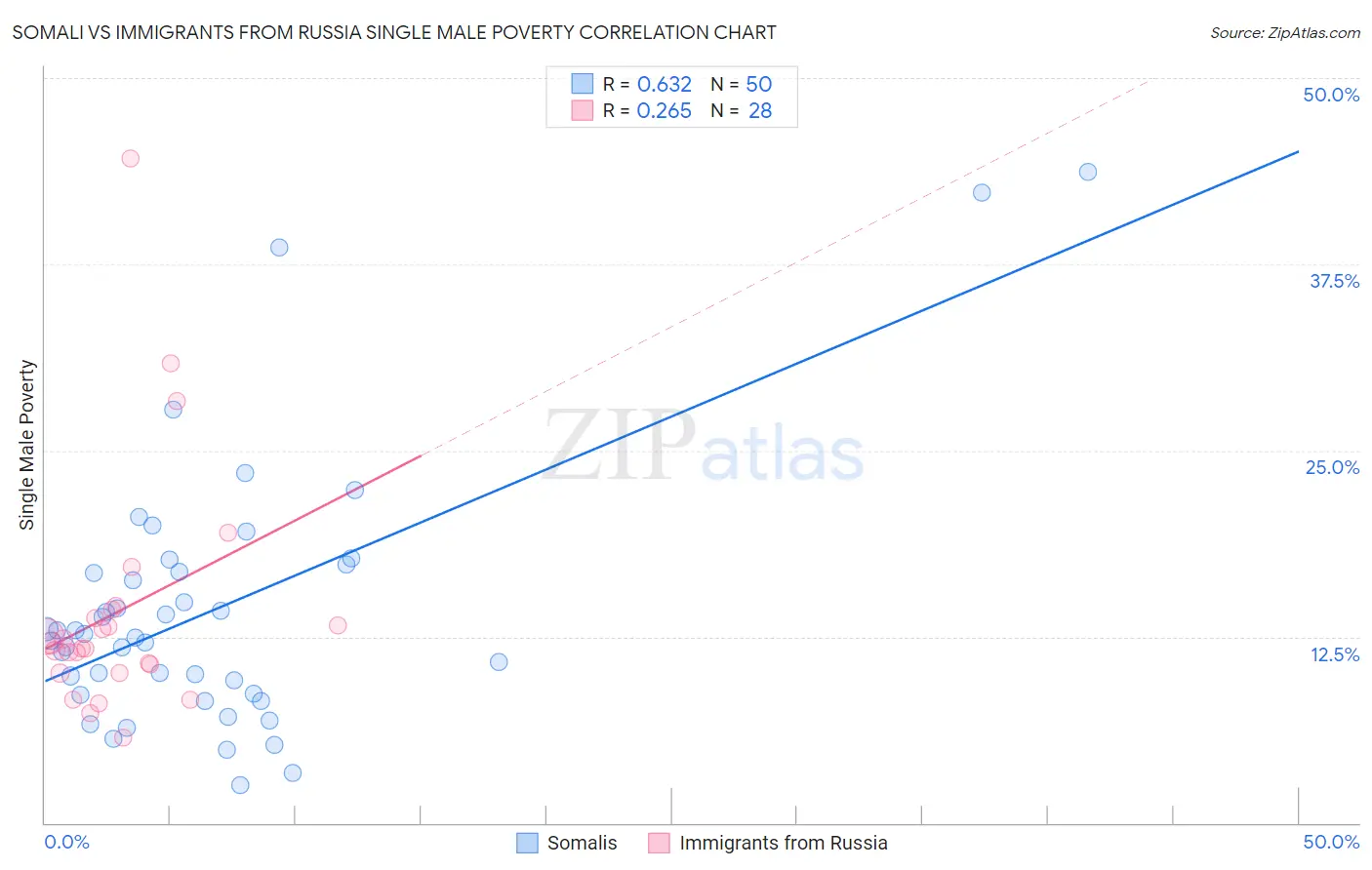 Somali vs Immigrants from Russia Single Male Poverty