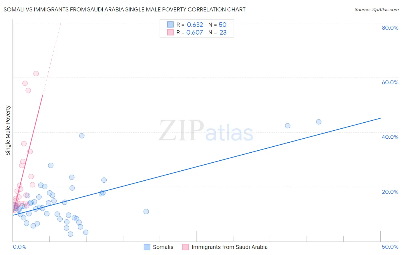 Somali vs Immigrants from Saudi Arabia Single Male Poverty