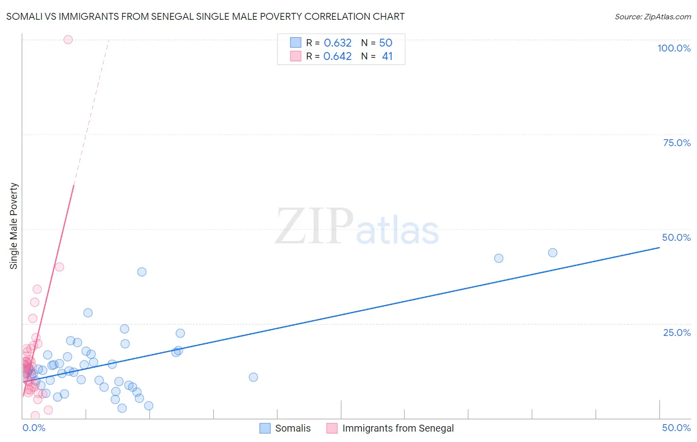 Somali vs Immigrants from Senegal Single Male Poverty