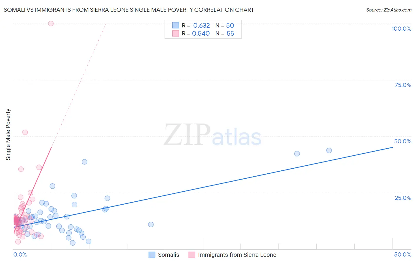 Somali vs Immigrants from Sierra Leone Single Male Poverty