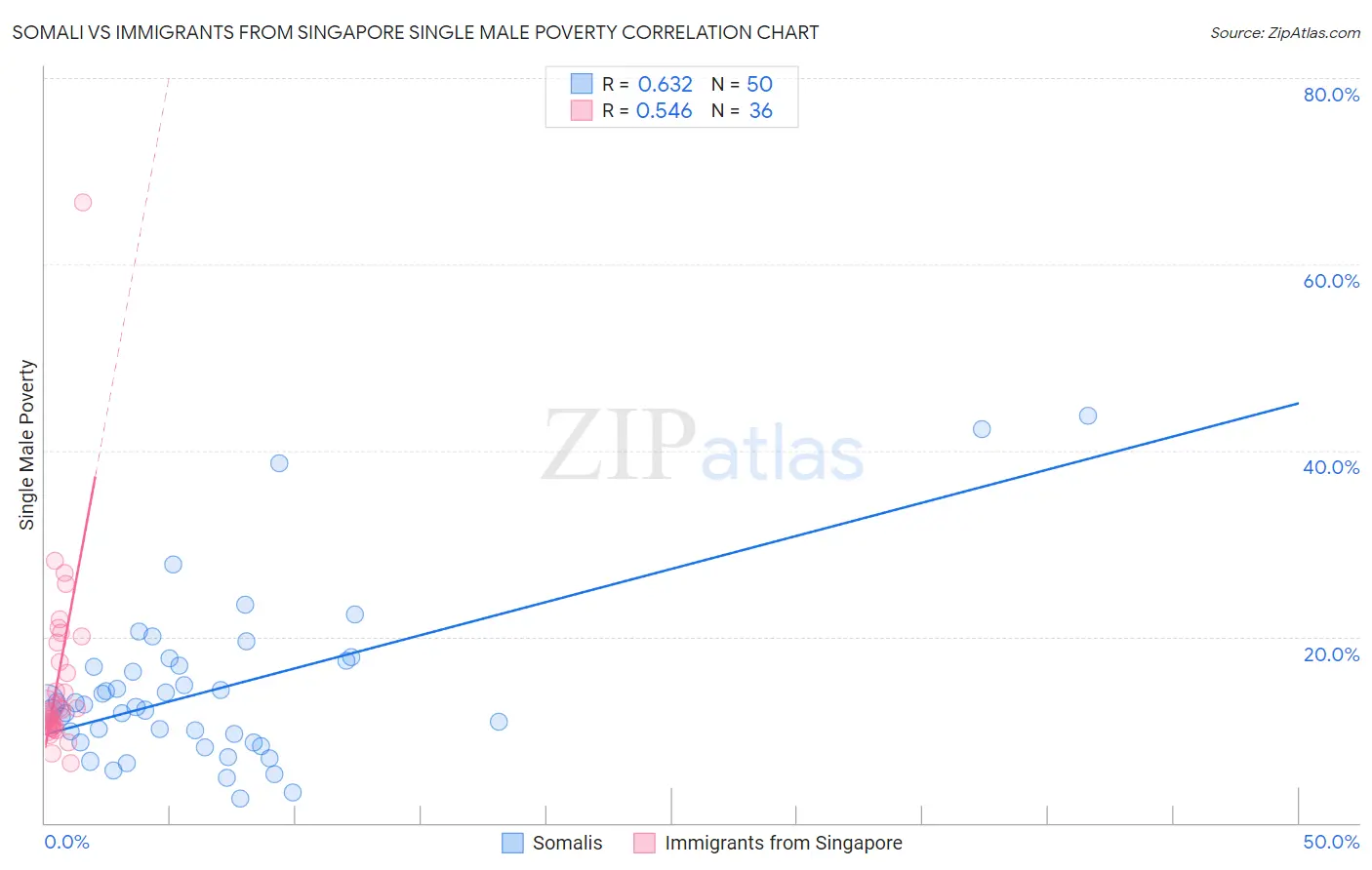 Somali vs Immigrants from Singapore Single Male Poverty