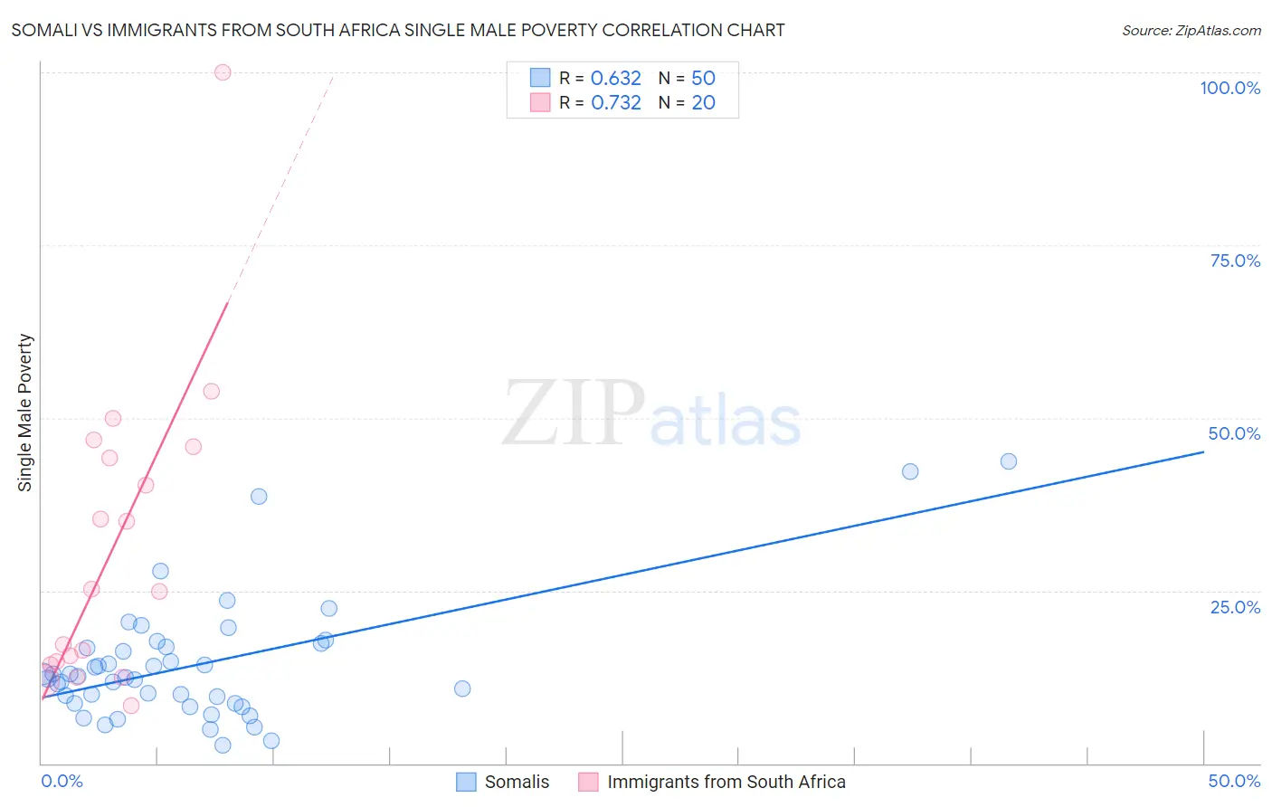 Somali vs Immigrants from South Africa Single Male Poverty