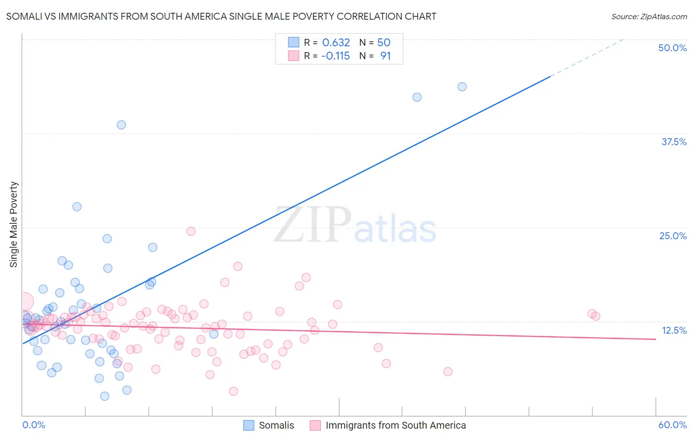 Somali vs Immigrants from South America Single Male Poverty