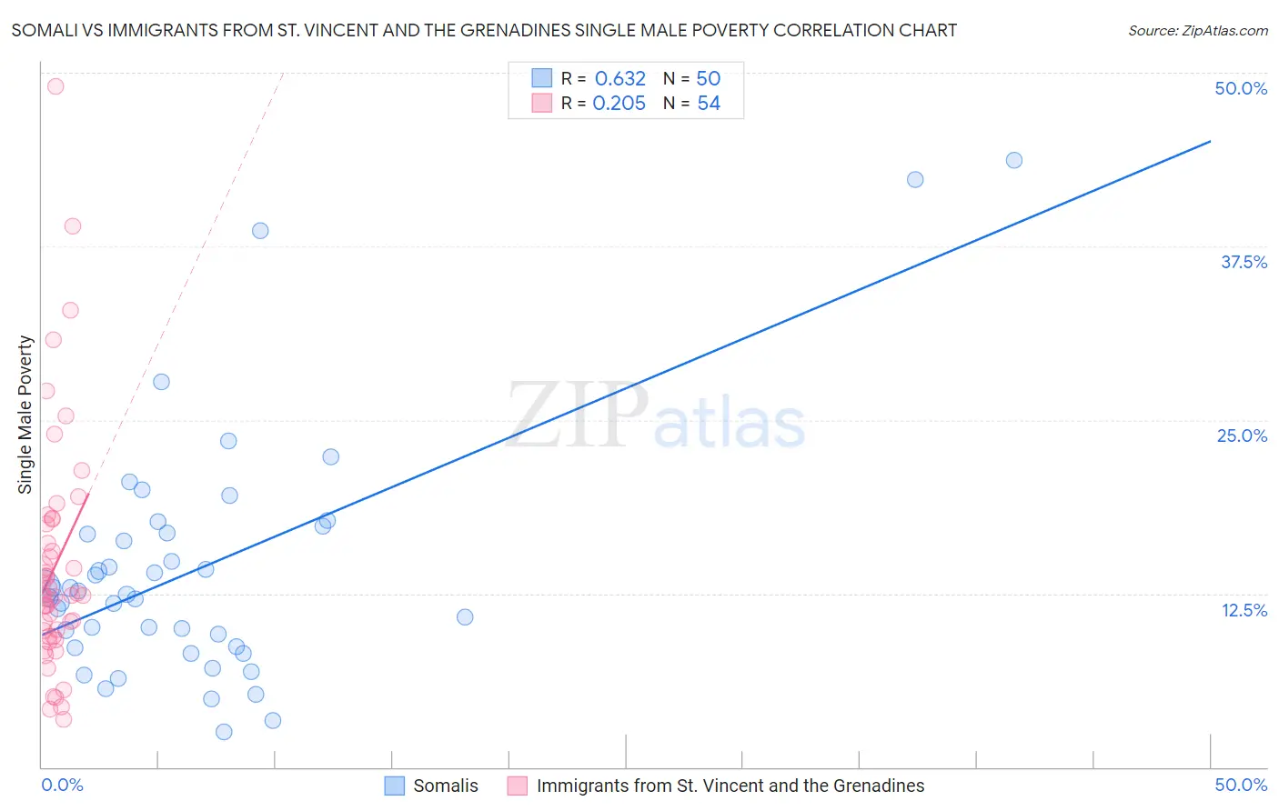 Somali vs Immigrants from St. Vincent and the Grenadines Single Male Poverty