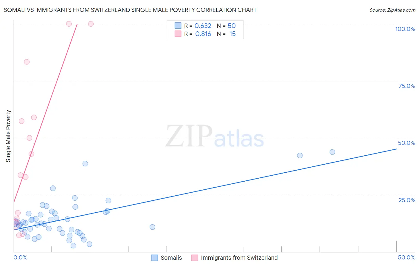 Somali vs Immigrants from Switzerland Single Male Poverty