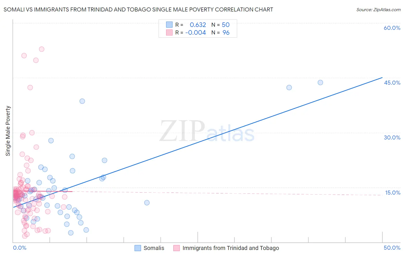 Somali vs Immigrants from Trinidad and Tobago Single Male Poverty
