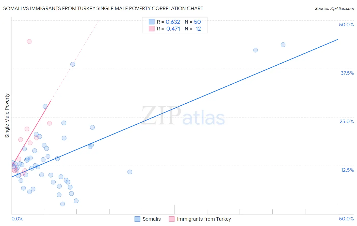 Somali vs Immigrants from Turkey Single Male Poverty