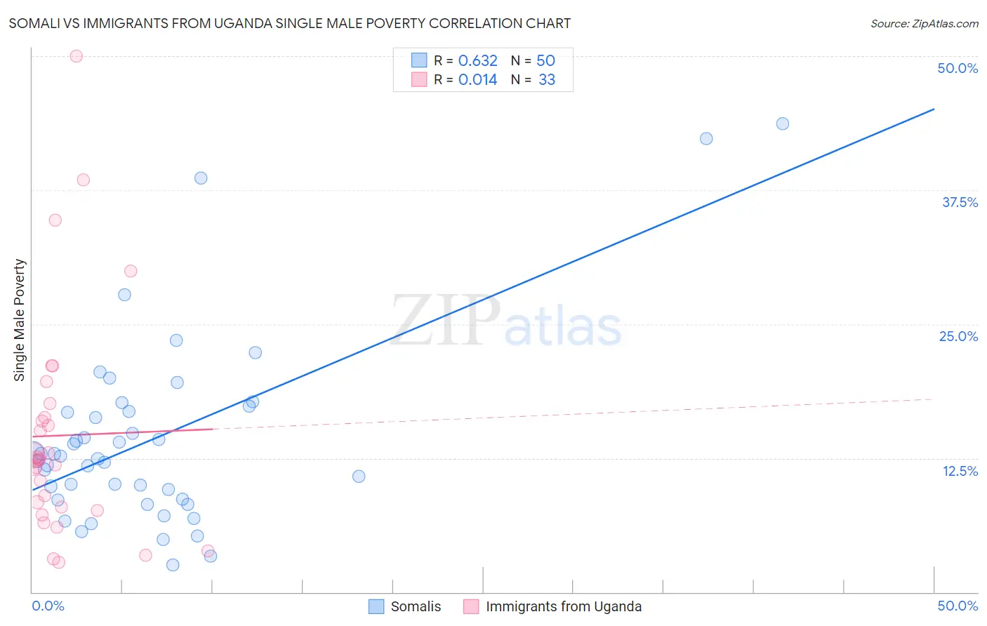 Somali vs Immigrants from Uganda Single Male Poverty