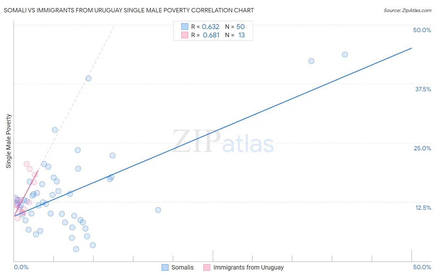 Somali vs Immigrants from Uruguay Single Male Poverty