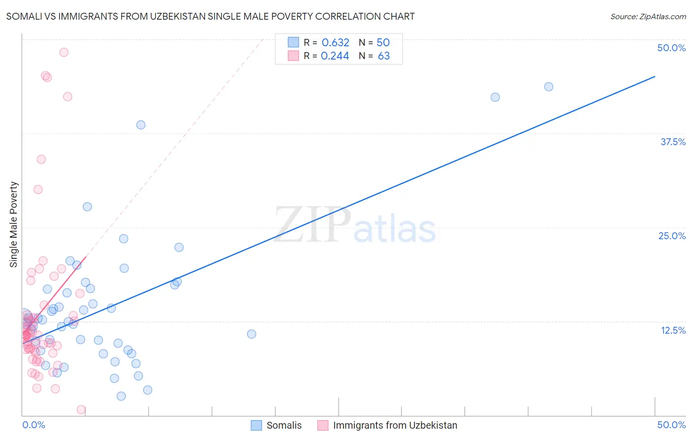 Somali vs Immigrants from Uzbekistan Single Male Poverty