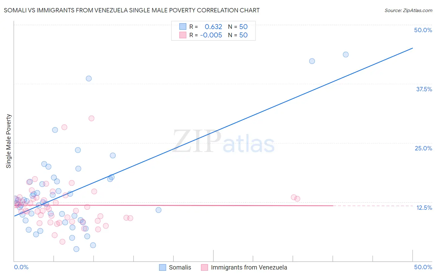 Somali vs Immigrants from Venezuela Single Male Poverty