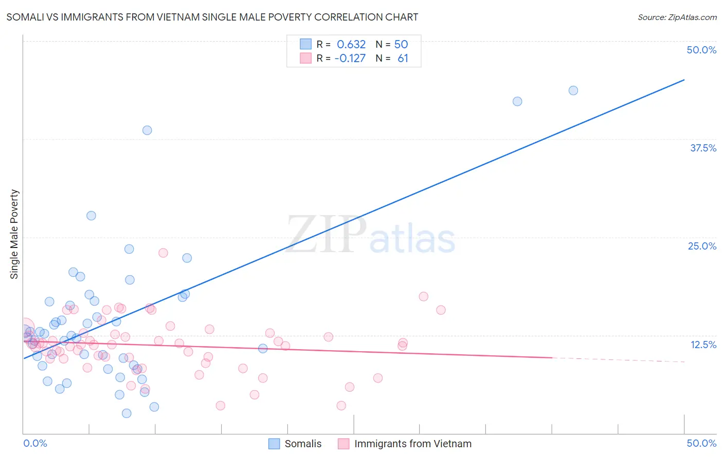 Somali vs Immigrants from Vietnam Single Male Poverty