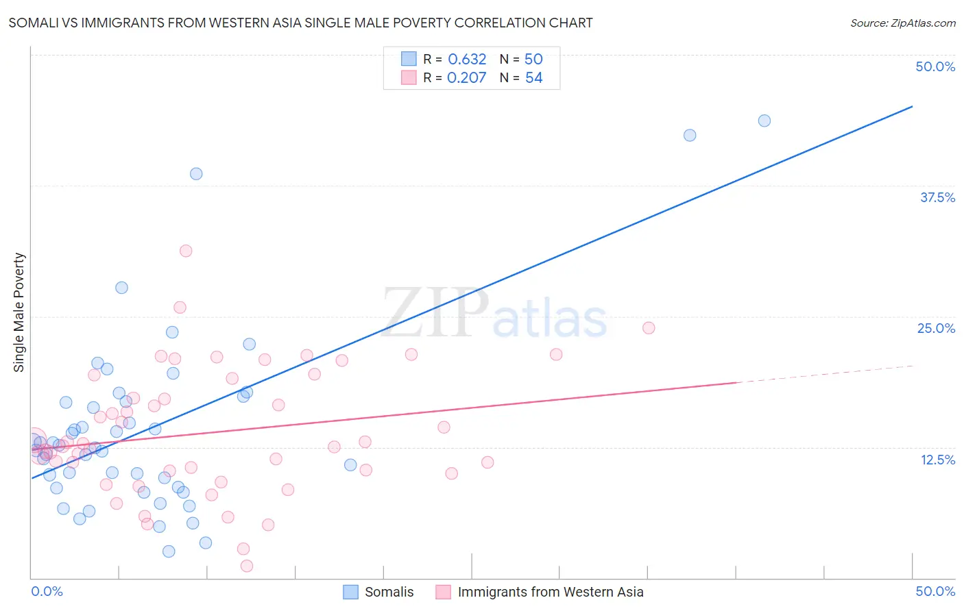 Somali vs Immigrants from Western Asia Single Male Poverty