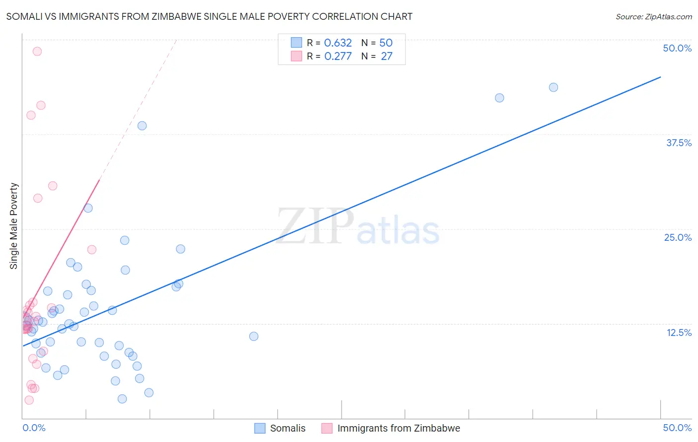Somali vs Immigrants from Zimbabwe Single Male Poverty
