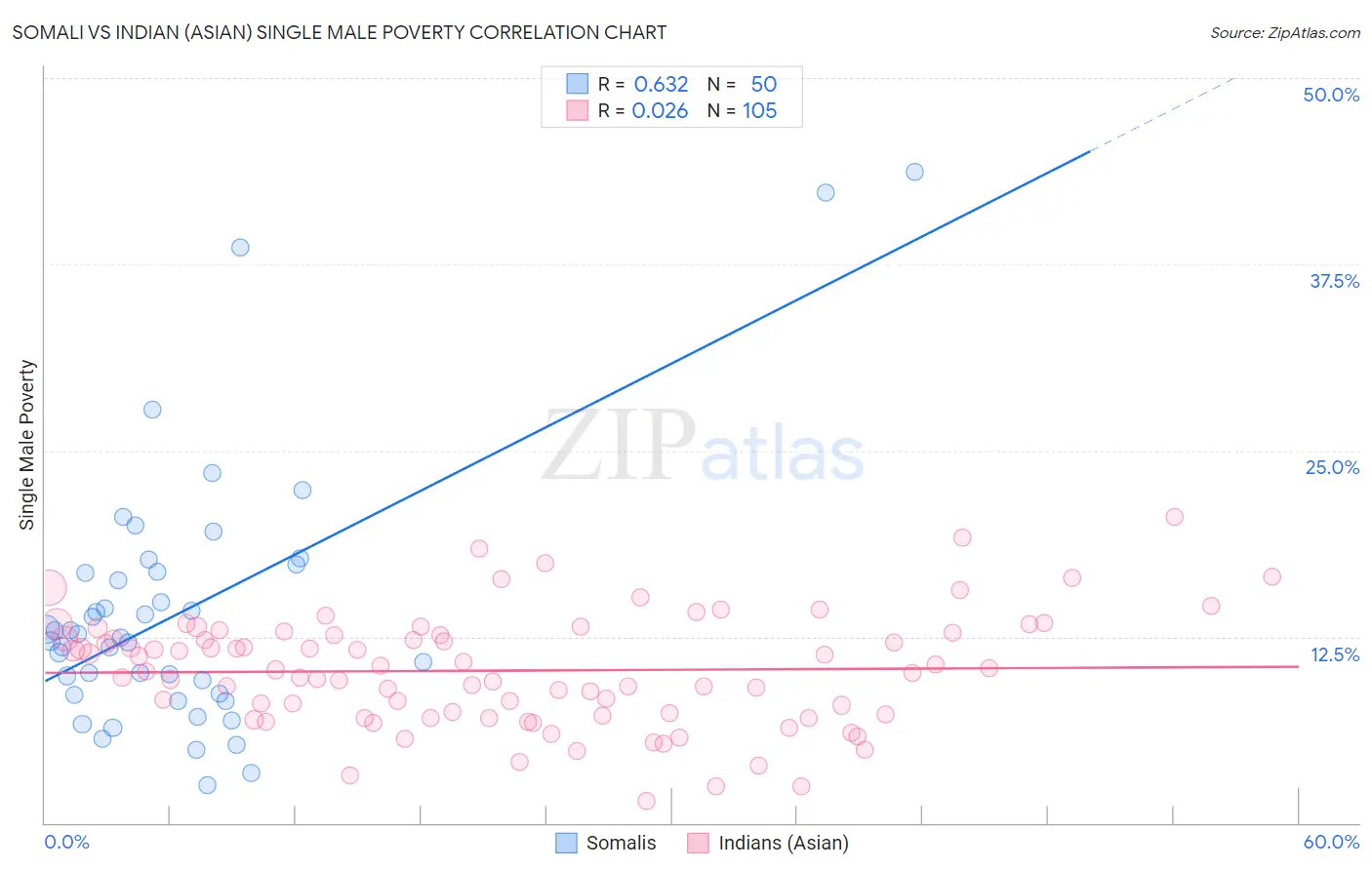 Somali vs Indian (Asian) Single Male Poverty