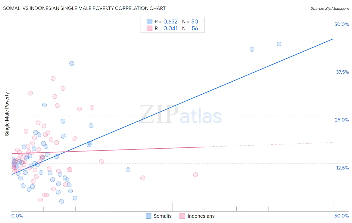 Somali vs Indonesian Single Male Poverty