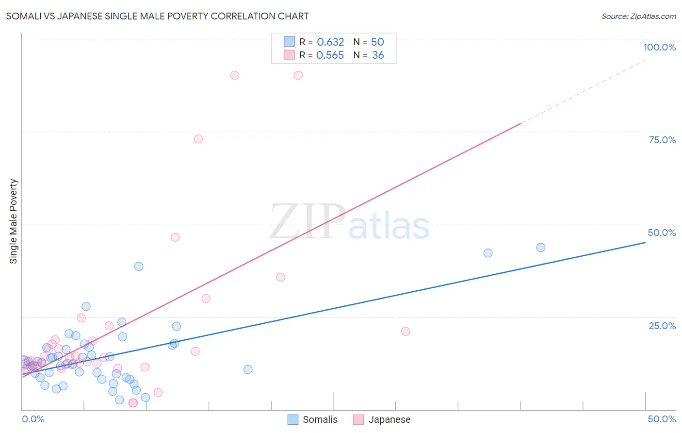 Somali vs Japanese Single Male Poverty