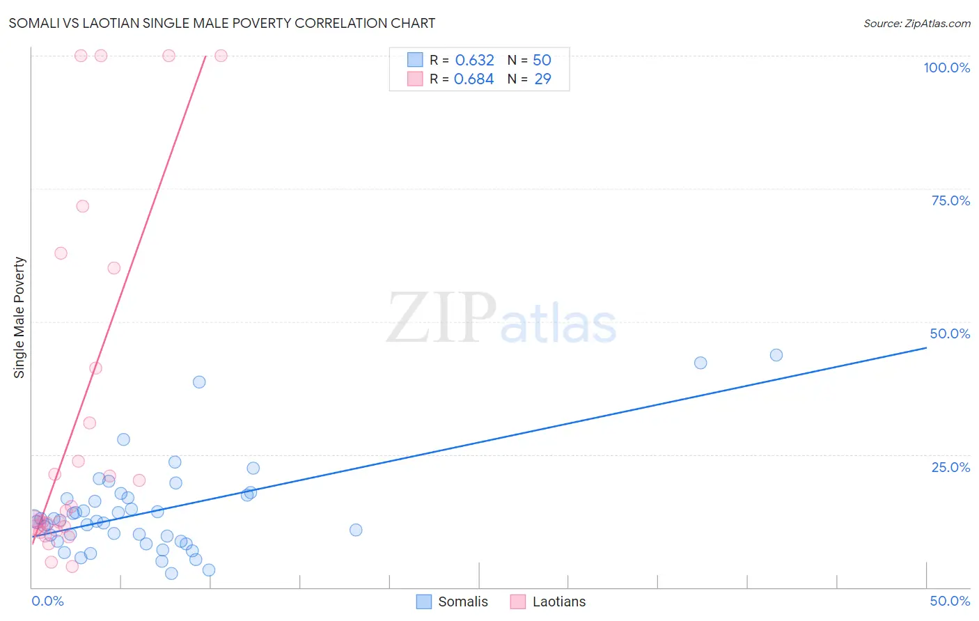 Somali vs Laotian Single Male Poverty