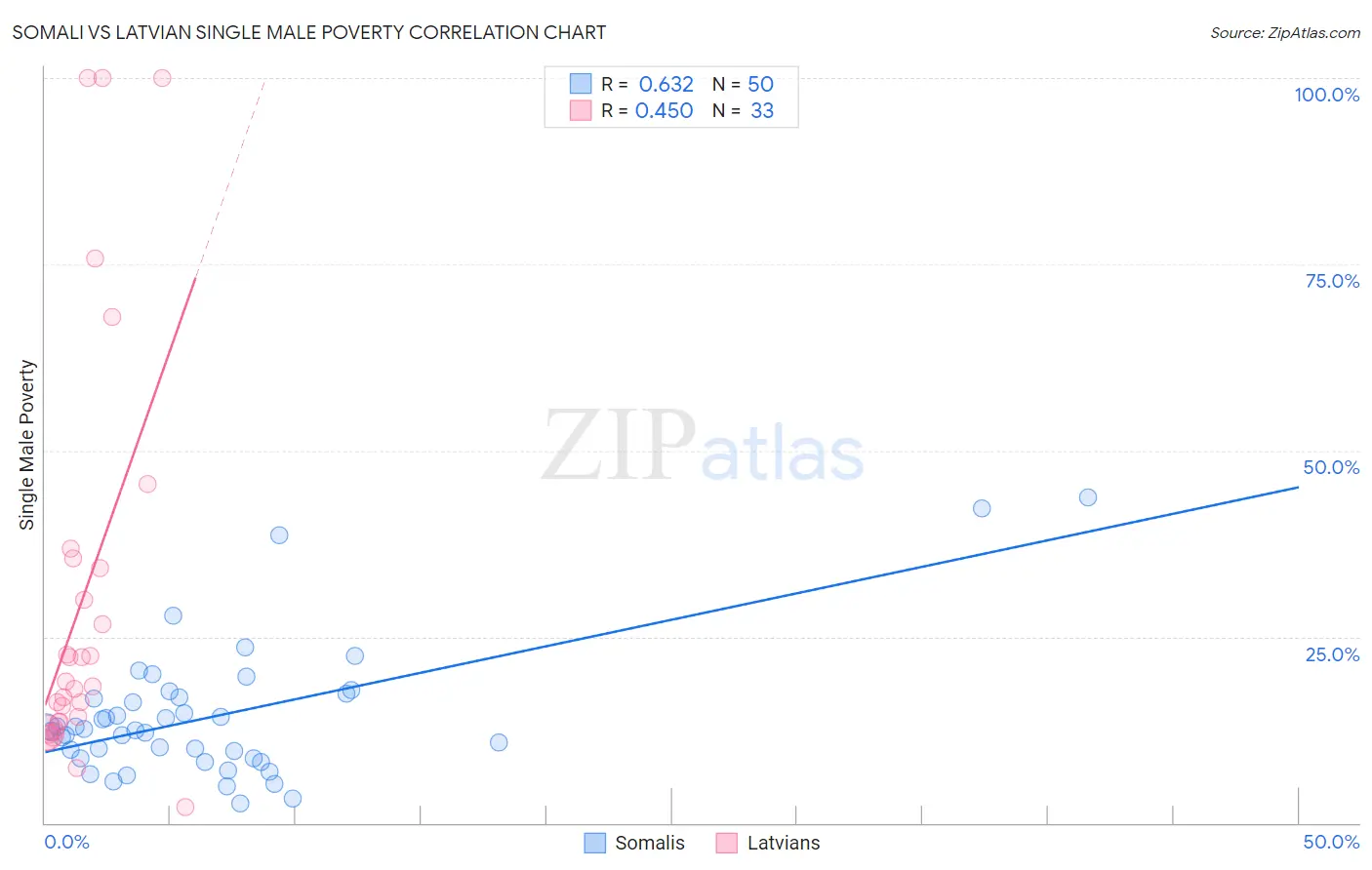 Somali vs Latvian Single Male Poverty