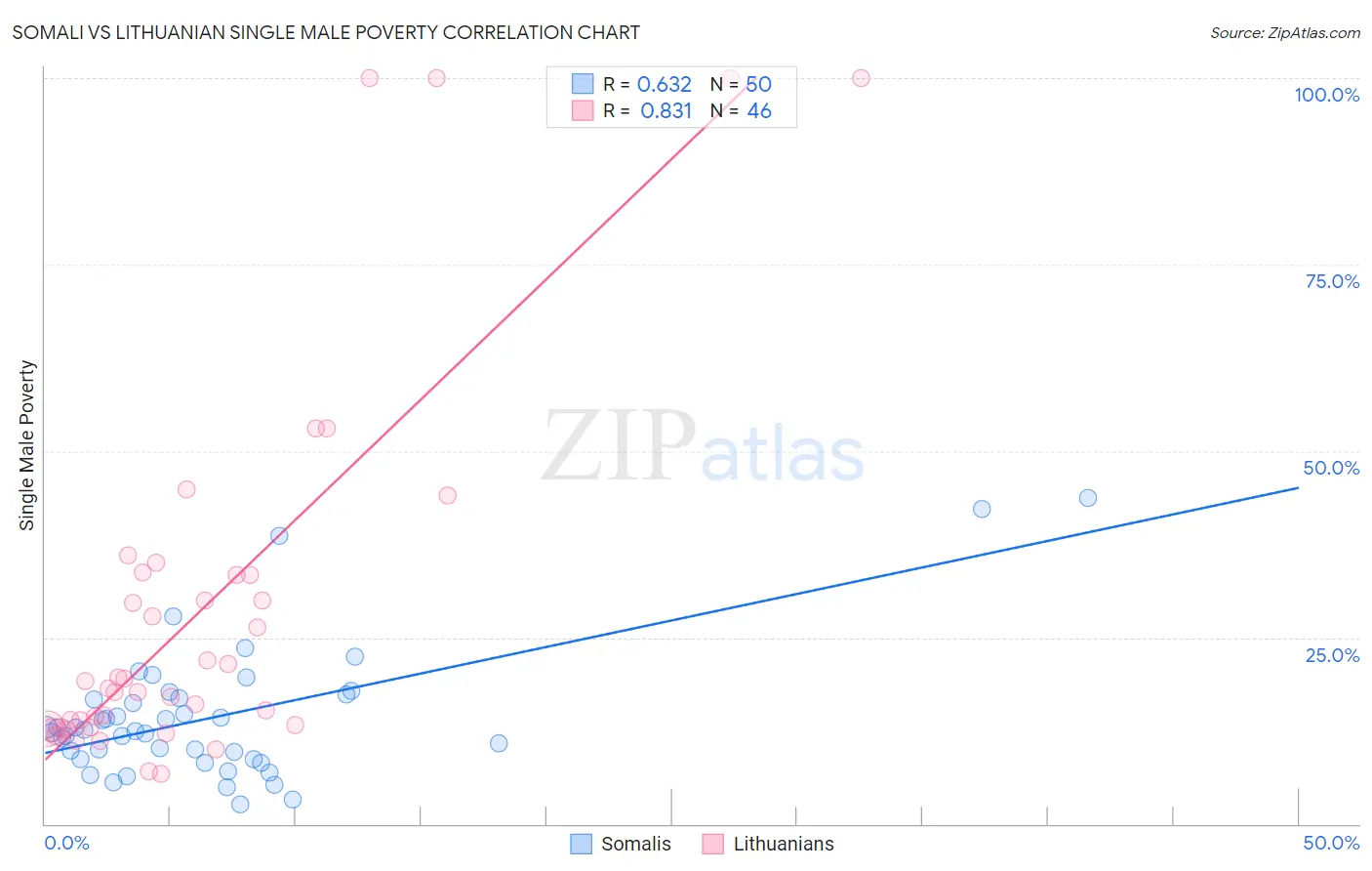 Somali vs Lithuanian Single Male Poverty