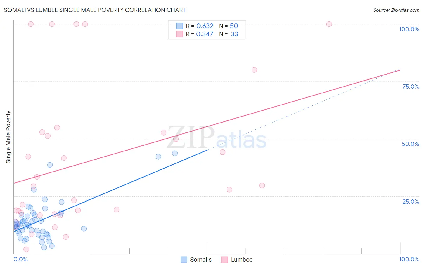 Somali vs Lumbee Single Male Poverty