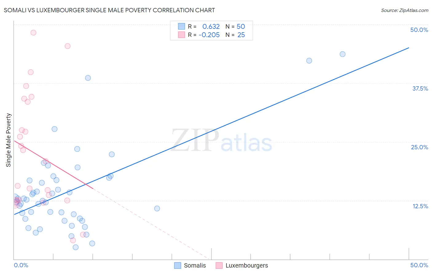 Somali vs Luxembourger Single Male Poverty