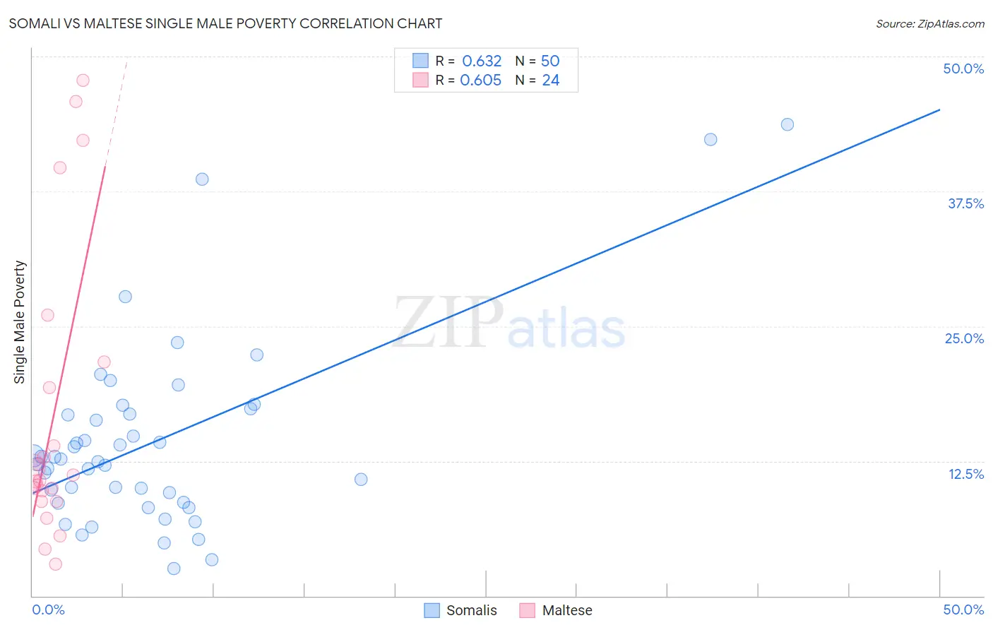 Somali vs Maltese Single Male Poverty