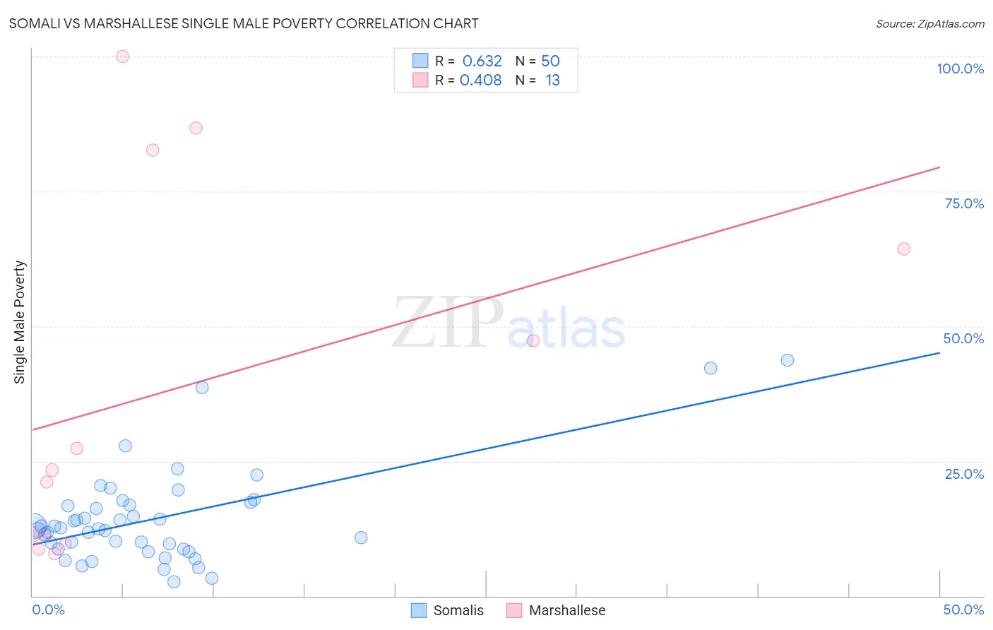 Somali vs Marshallese Single Male Poverty