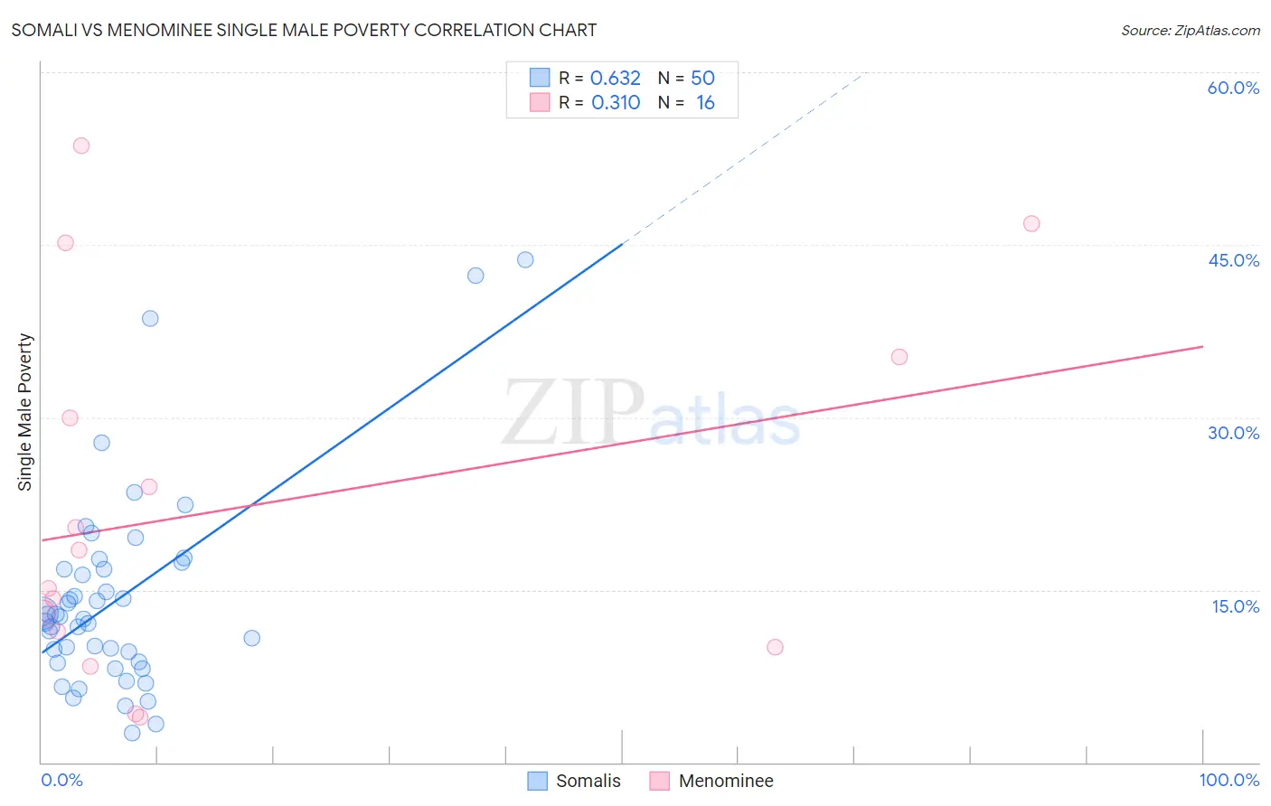 Somali vs Menominee Single Male Poverty