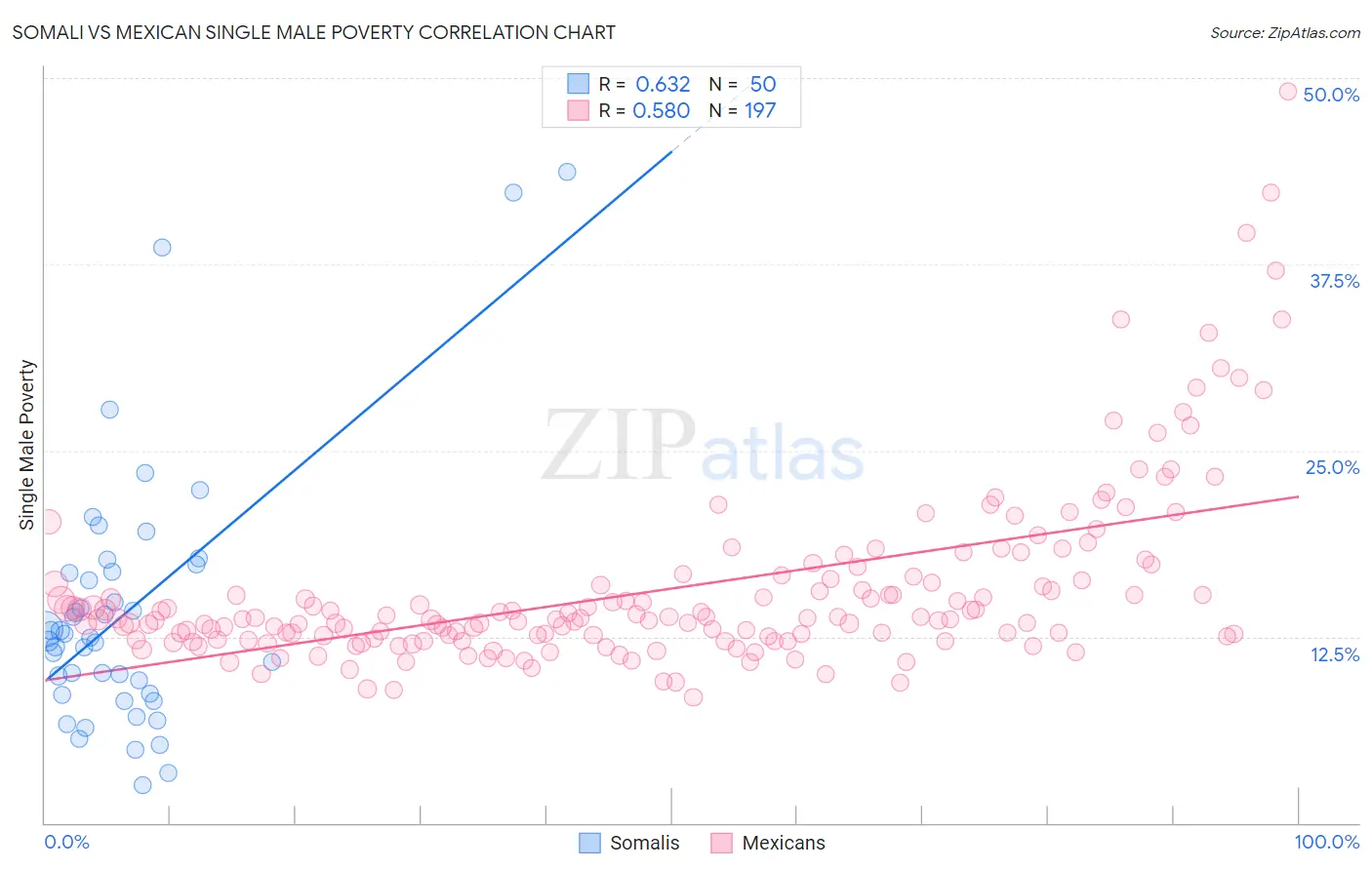 Somali vs Mexican Single Male Poverty