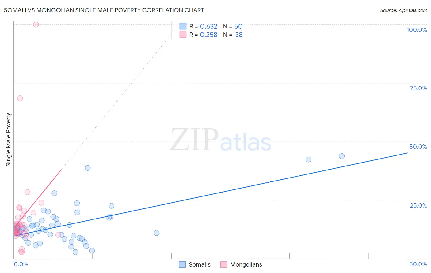 Somali vs Mongolian Single Male Poverty