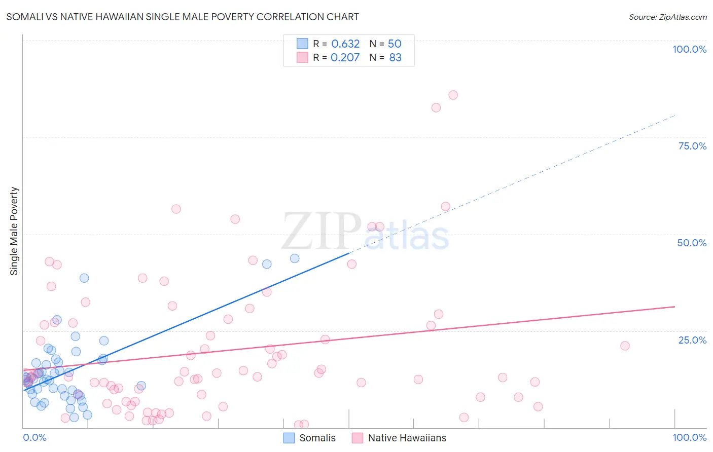 Somali vs Native Hawaiian Single Male Poverty