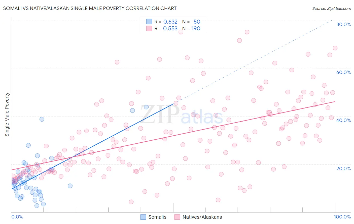 Somali vs Native/Alaskan Single Male Poverty