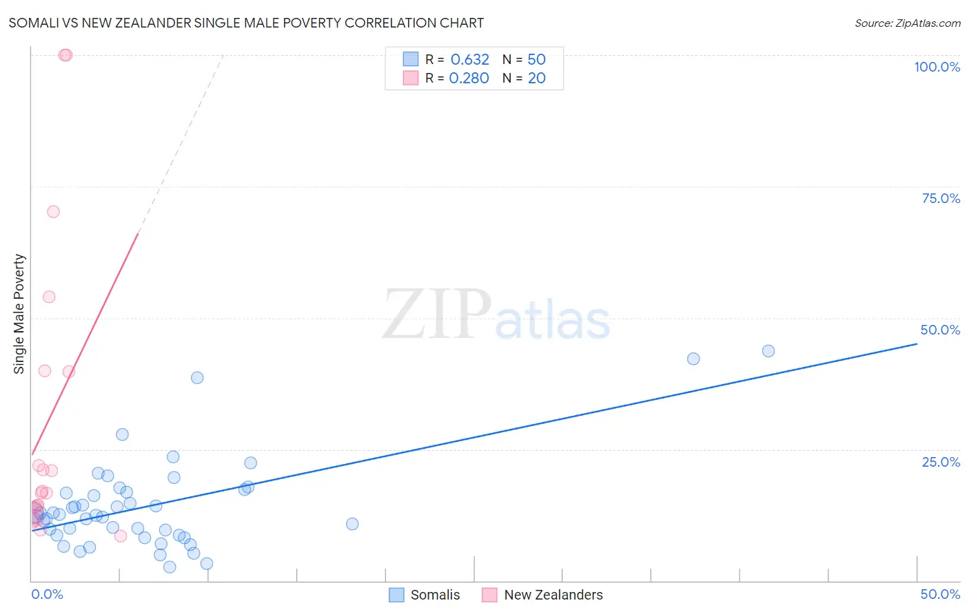 Somali vs New Zealander Single Male Poverty