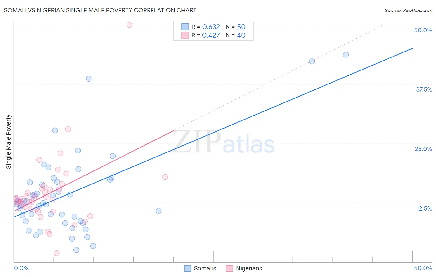 Somali vs Nigerian Single Male Poverty