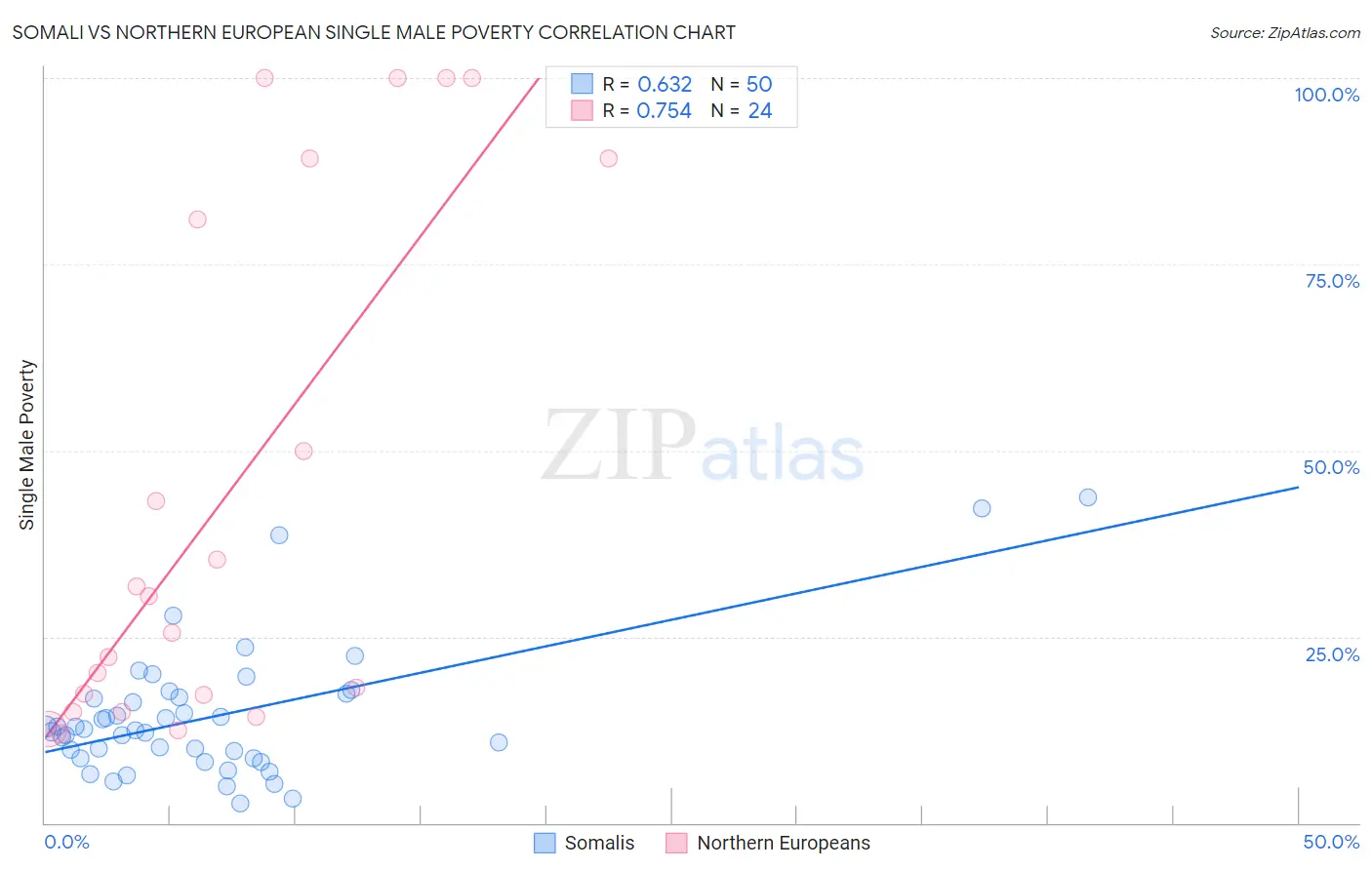 Somali vs Northern European Single Male Poverty