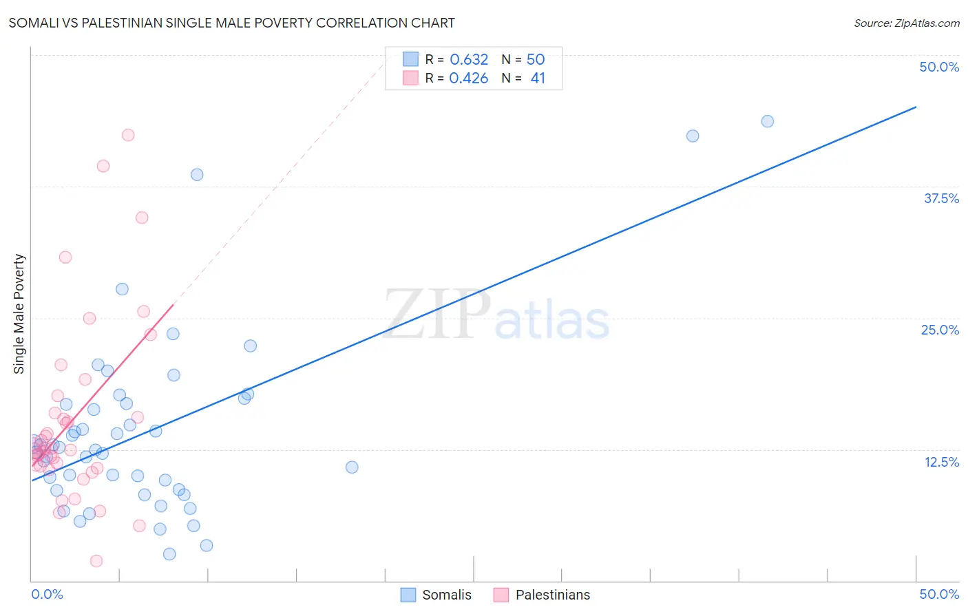 Somali vs Palestinian Single Male Poverty