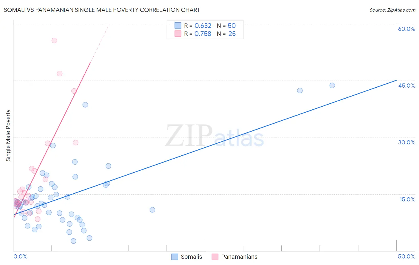 Somali vs Panamanian Single Male Poverty