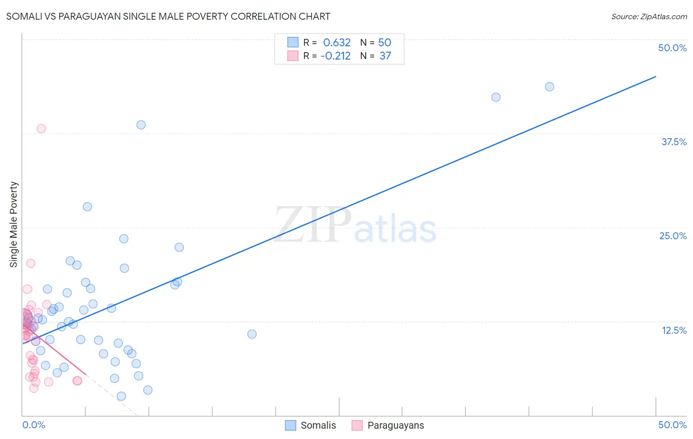 Somali vs Paraguayan Single Male Poverty