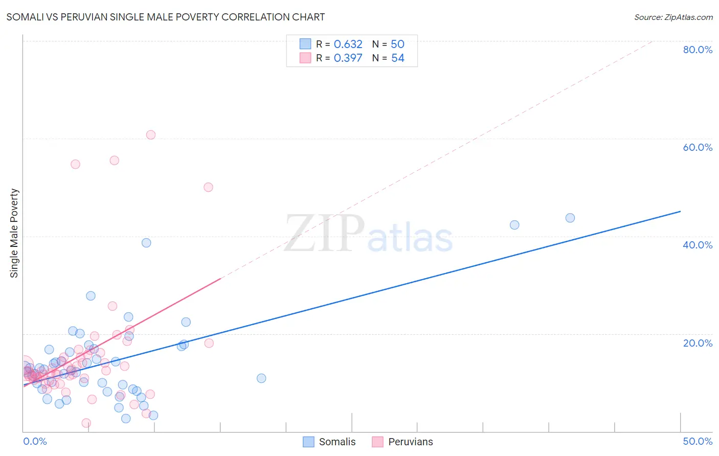 Somali vs Peruvian Single Male Poverty