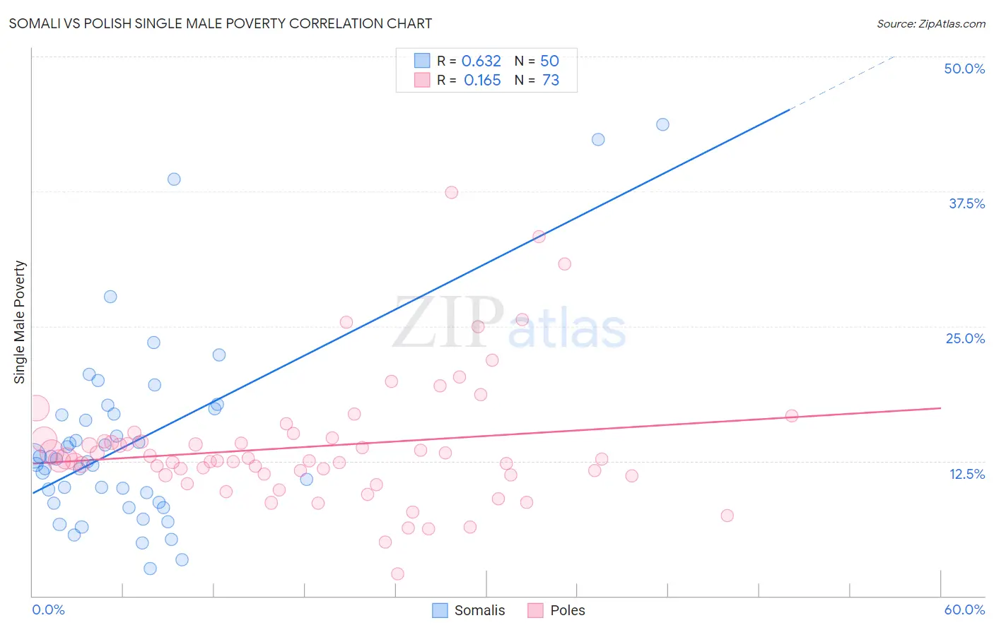 Somali vs Polish Single Male Poverty