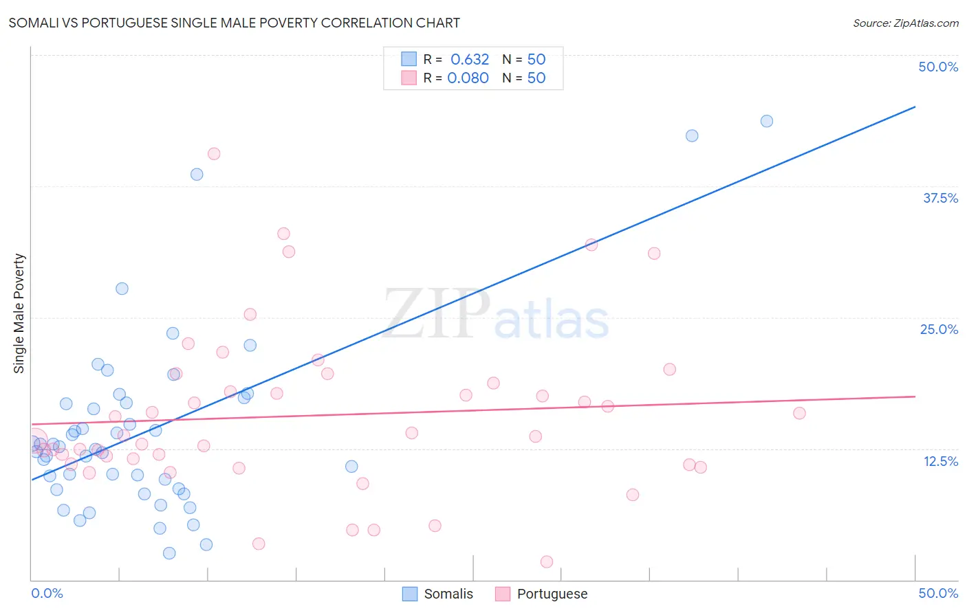 Somali vs Portuguese Single Male Poverty
