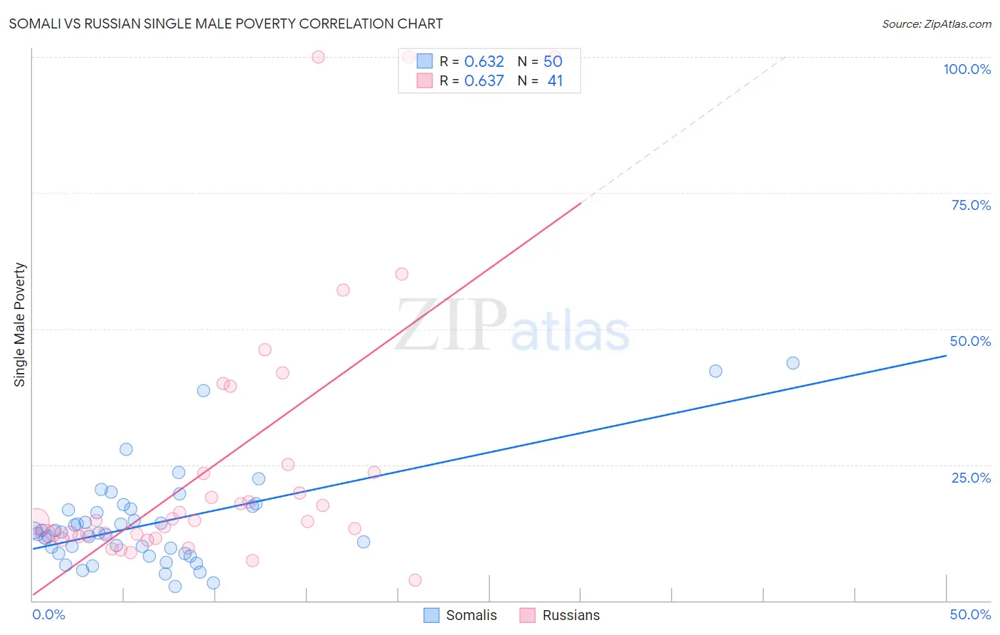 Somali vs Russian Single Male Poverty