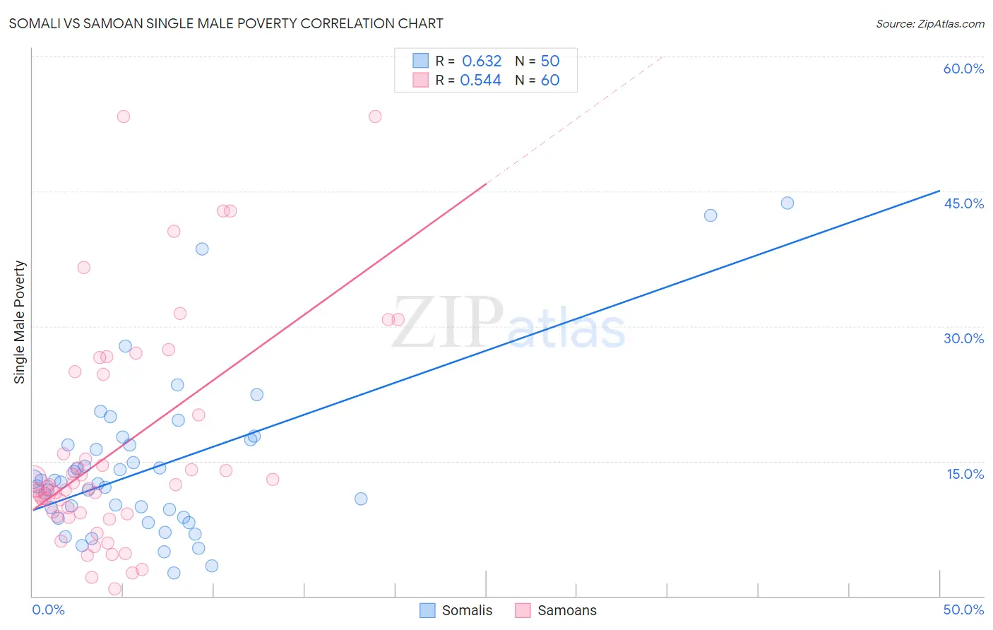 Somali vs Samoan Single Male Poverty