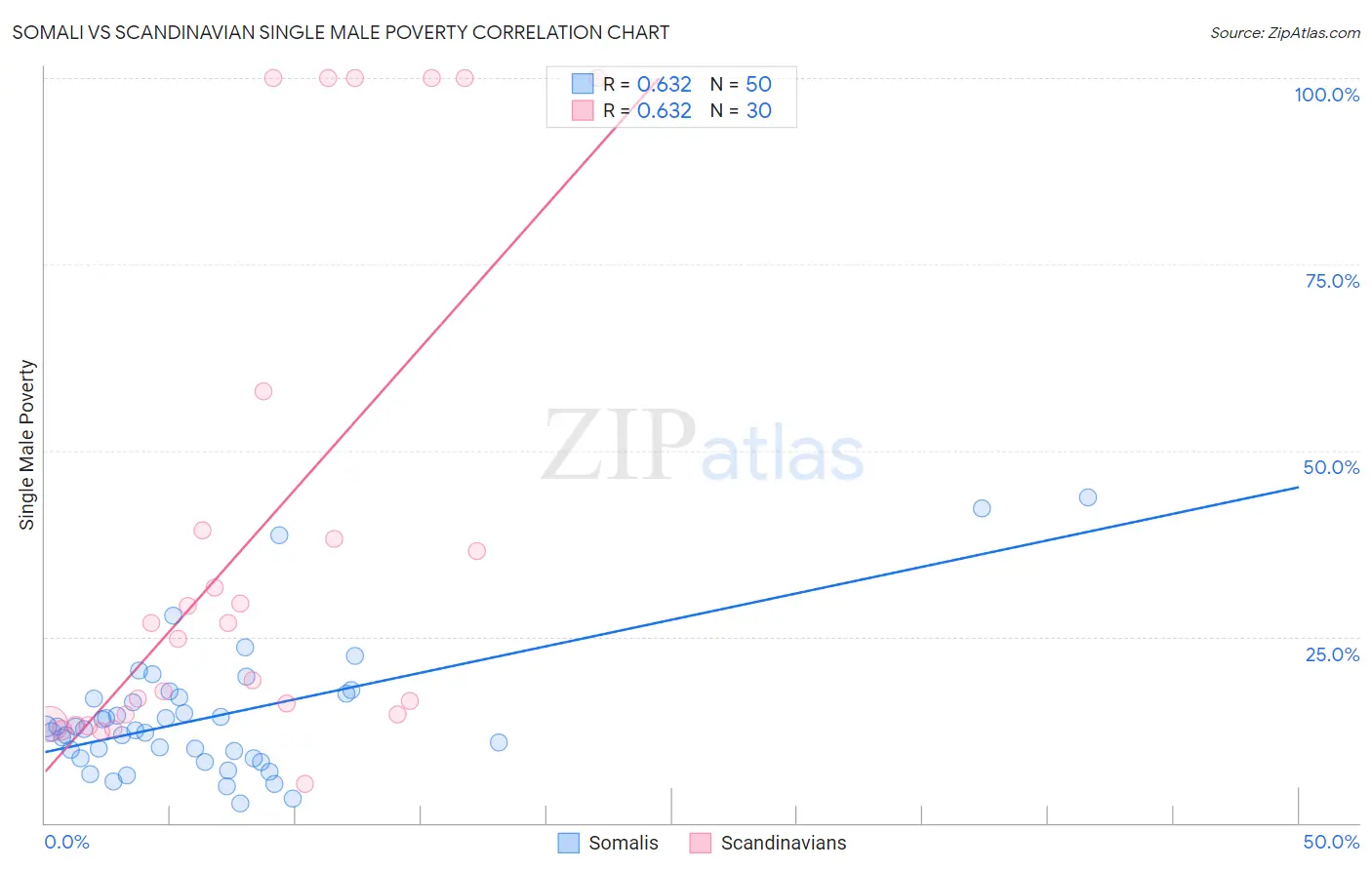 Somali vs Scandinavian Single Male Poverty