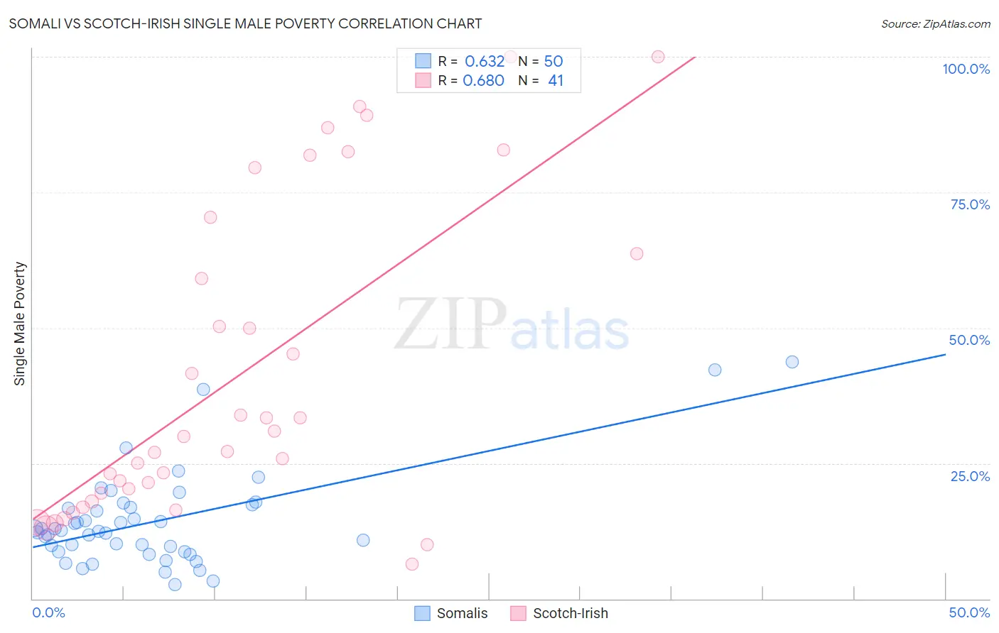 Somali vs Scotch-Irish Single Male Poverty